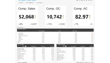 Daily 3d Report Comparing Store Sales Example Dashboard